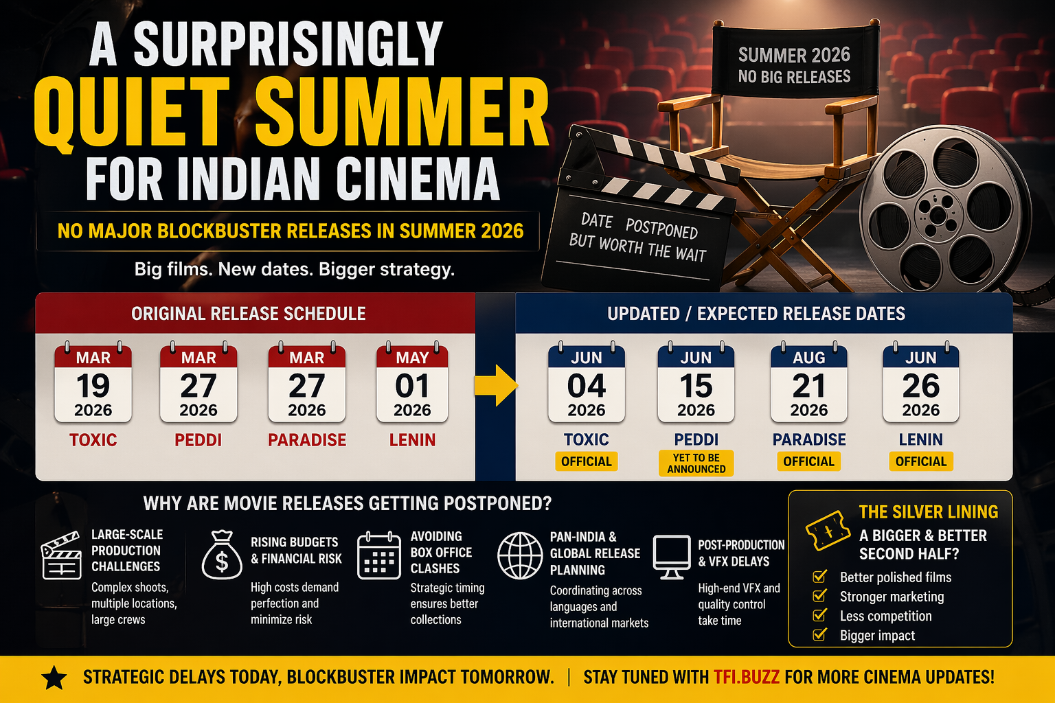 Infographic comparing original and updated 2026 release dates for Toxic, Peddi, Paradise, and Lenin, with reasons for delays.